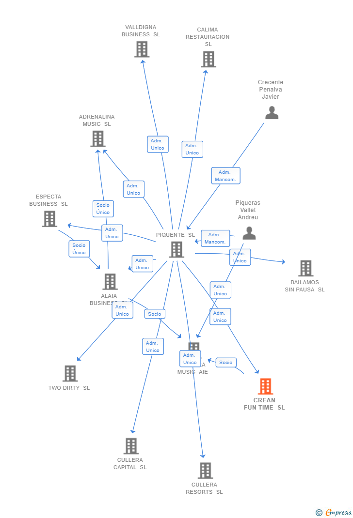Vinculaciones societarias de CREAN FUN TIME SL