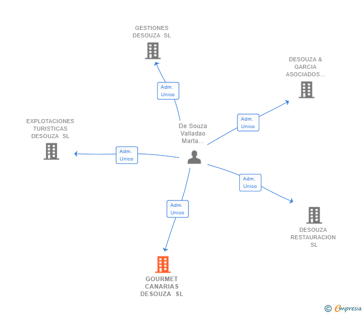 Vinculaciones societarias de GOURMET CANARIAS DESOUZA SL