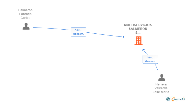 Vinculaciones societarias de MULTISERVICIOS SALMERON & HERRERA SL