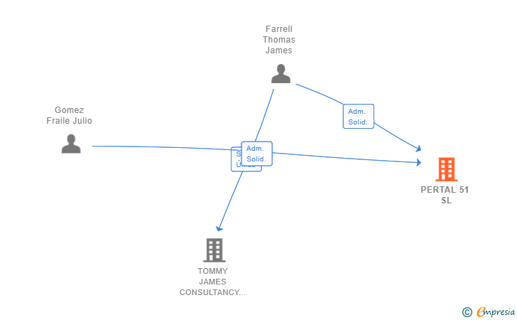 Vinculaciones societarias de PERTAL 51 SL