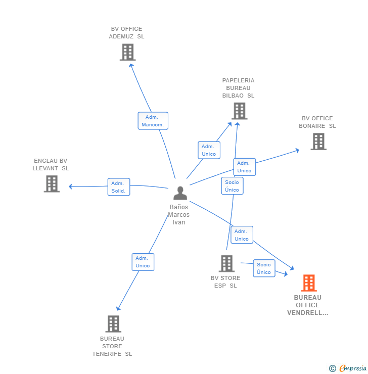 Vinculaciones societarias de BUREAU OFFICE VENDRELL SL