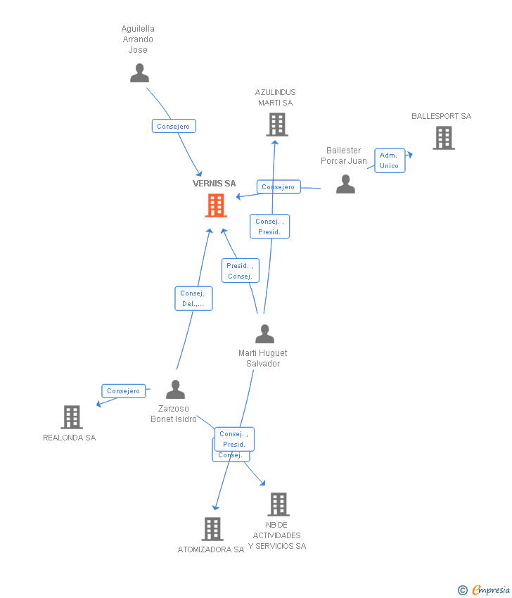 Vinculaciones societarias de VERNIS SA