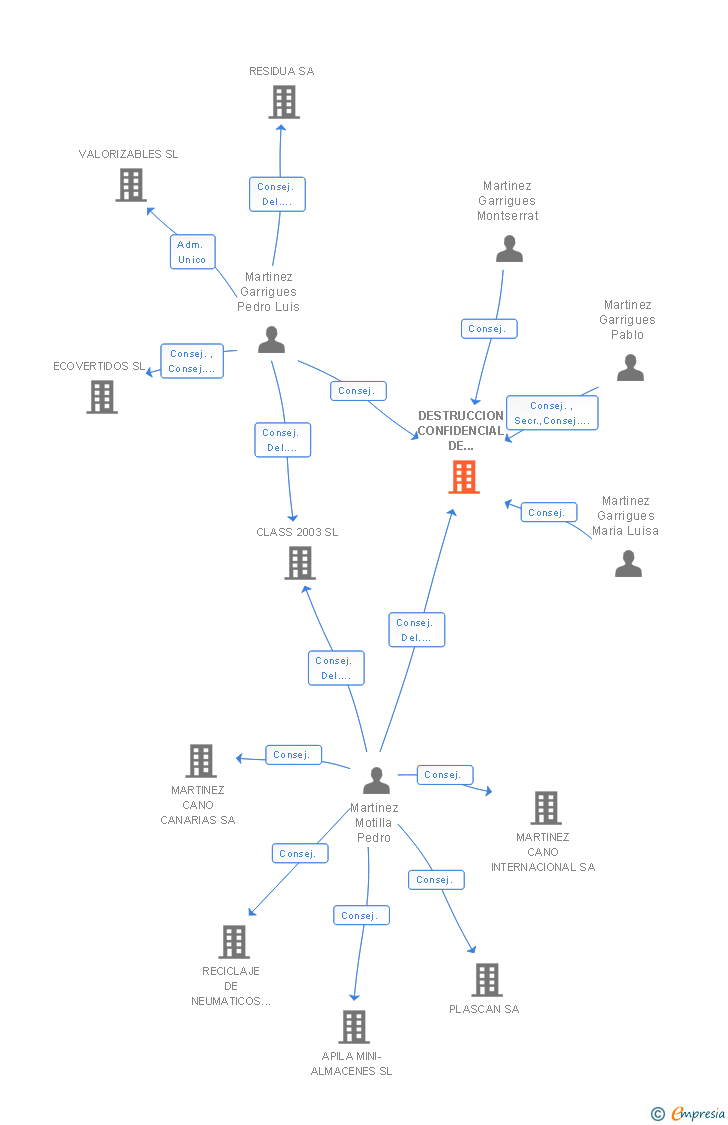 Vinculaciones societarias de DESTRUCCION CONFIDENCIAL DE DOCUMENTACION SA