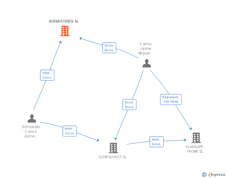 Vinculaciones societarias de ADRIASTIRES SL