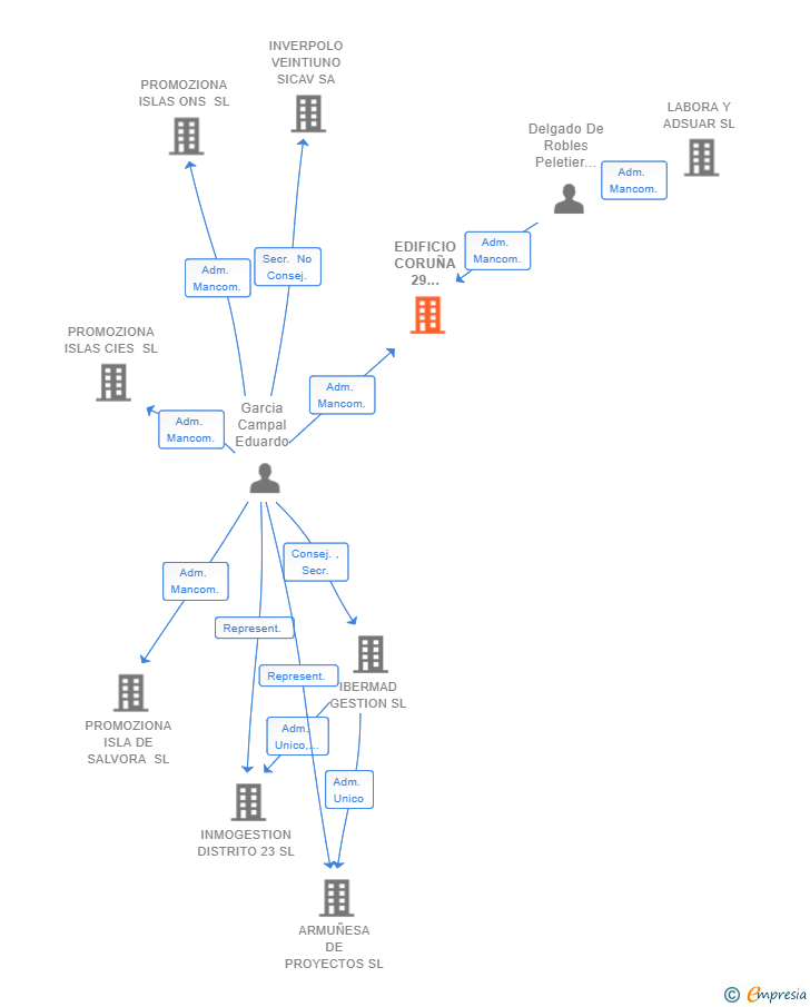 Vinculaciones societarias de EDIFICIO CORUÑA 29 GESTION INMOBILIARIA HLL SL