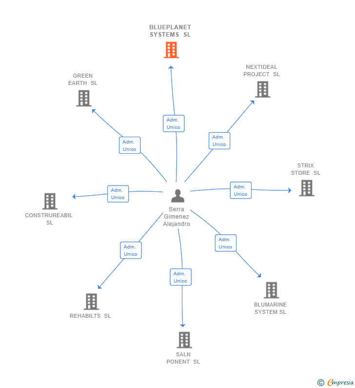 Vinculaciones societarias de BLUEPLANET SYSTEMS SL