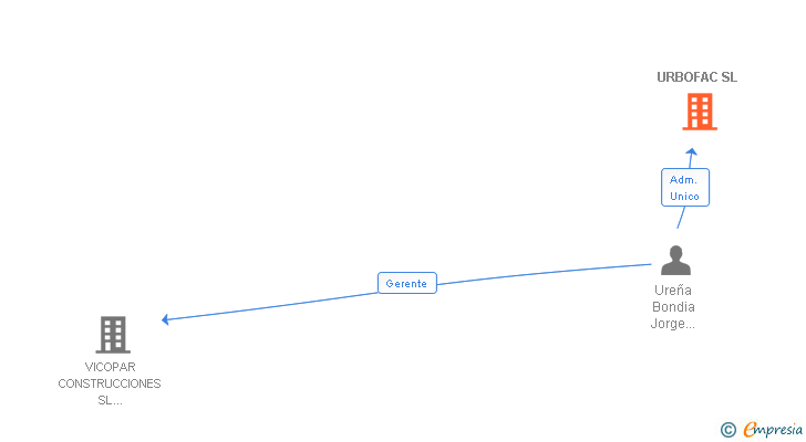 Vinculaciones societarias de URBOFAC SL