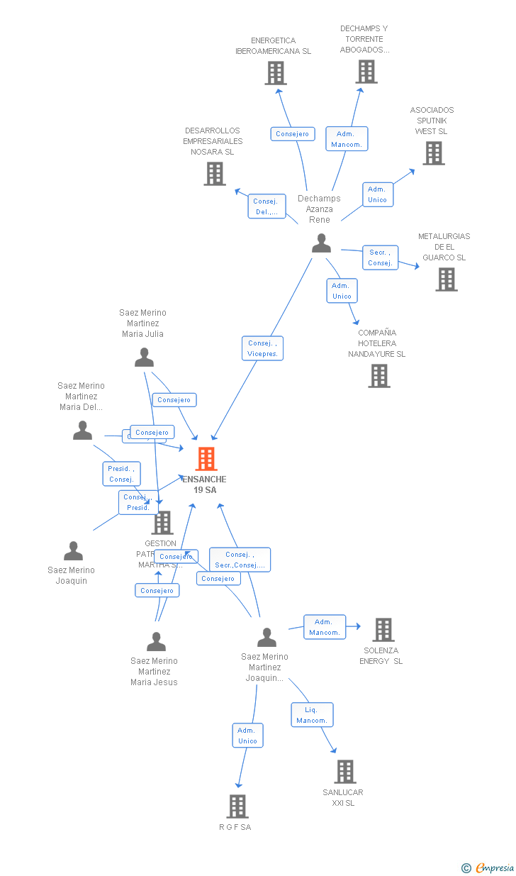 Vinculaciones societarias de ENSANCHE 19 SA