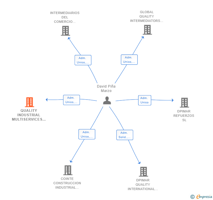 Vinculaciones societarias de QUALITY INDUSTRIAL MULTISERVICES SL
