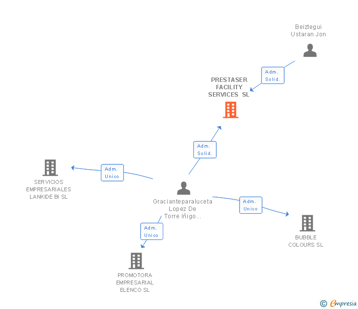 Vinculaciones societarias de PRESTASER FACILITY SERVICES SL
