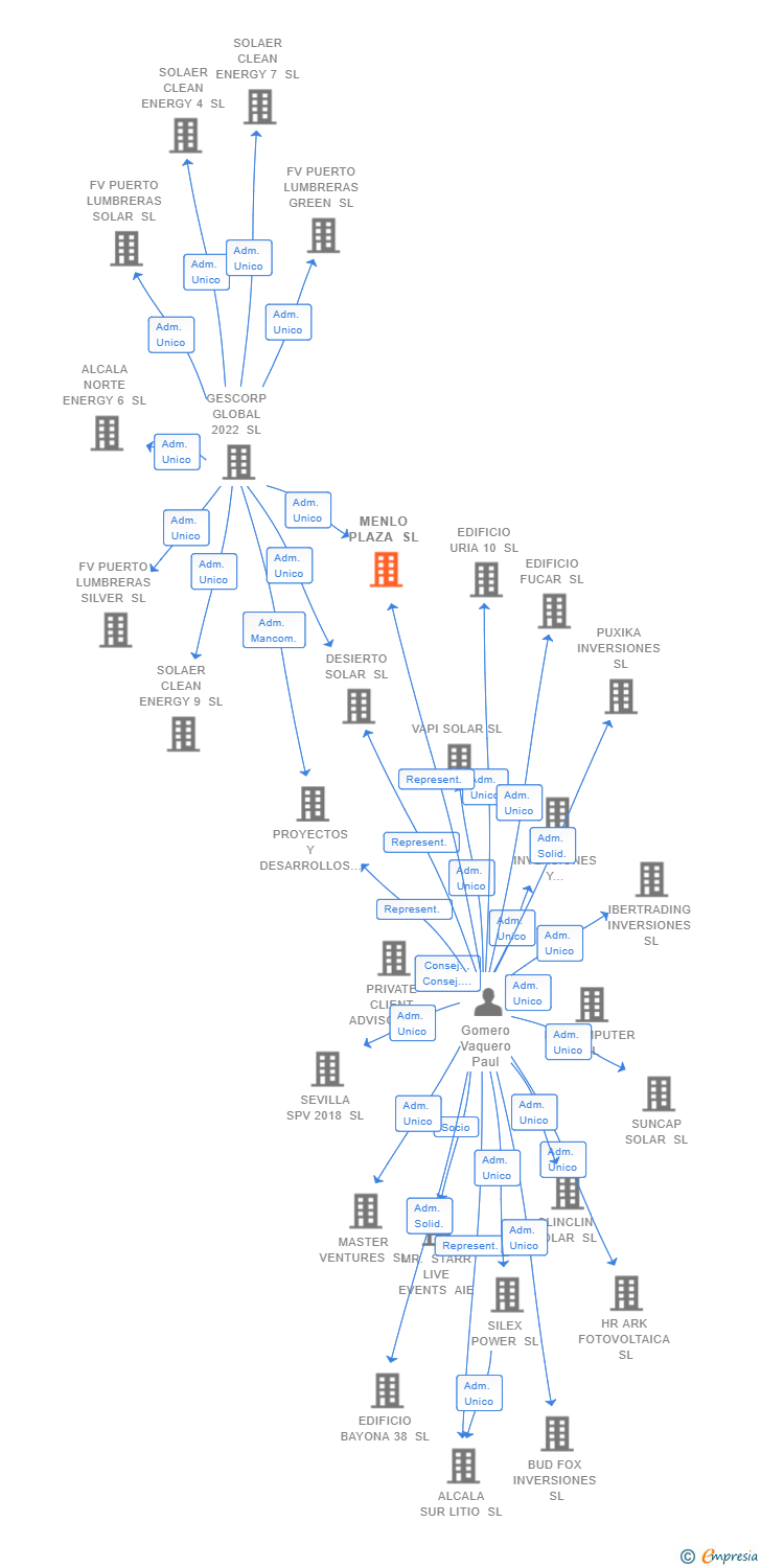 Vinculaciones societarias de MENLO PLAZA SL