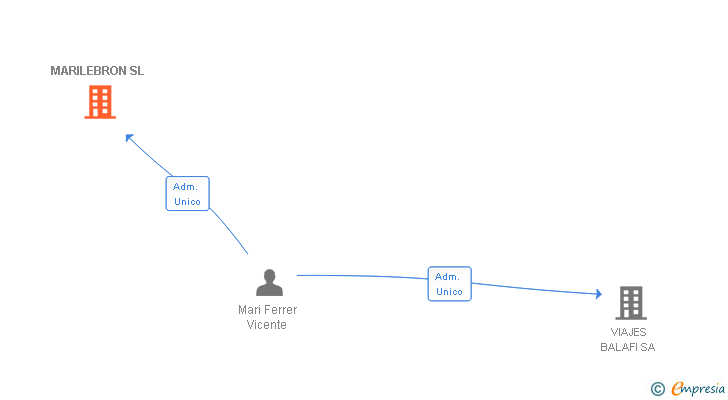 Vinculaciones societarias de MARILEBRON SLP