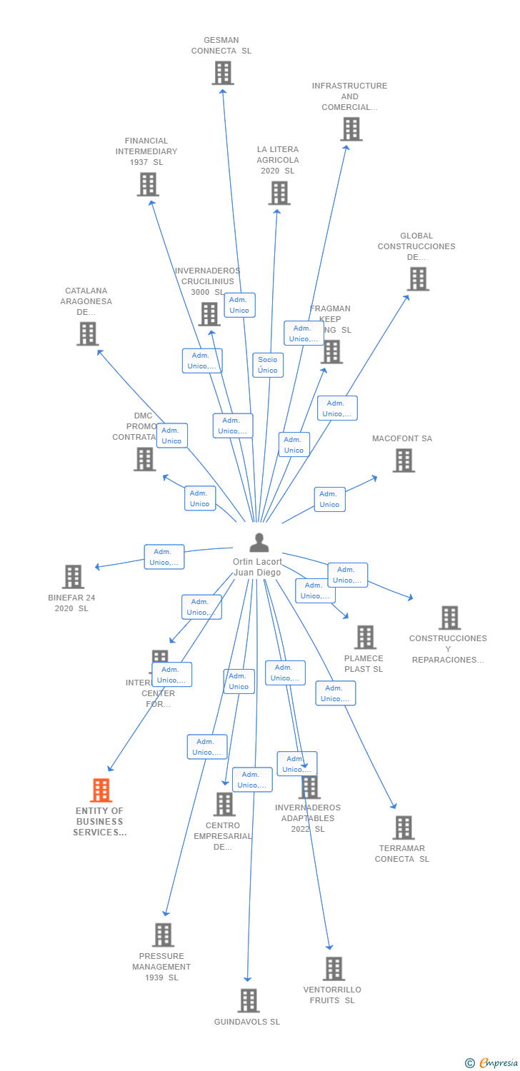 Vinculaciones societarias de ENTITY OF BUSINESS SERVICES 2018 SL