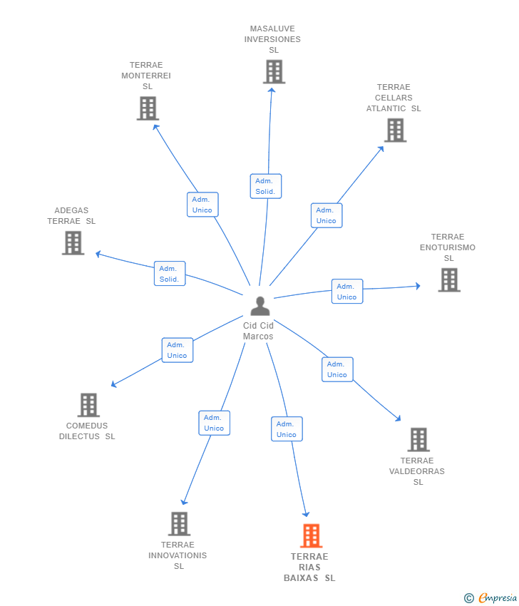 Vinculaciones societarias de TERRAE RIAS BAIXAS SL