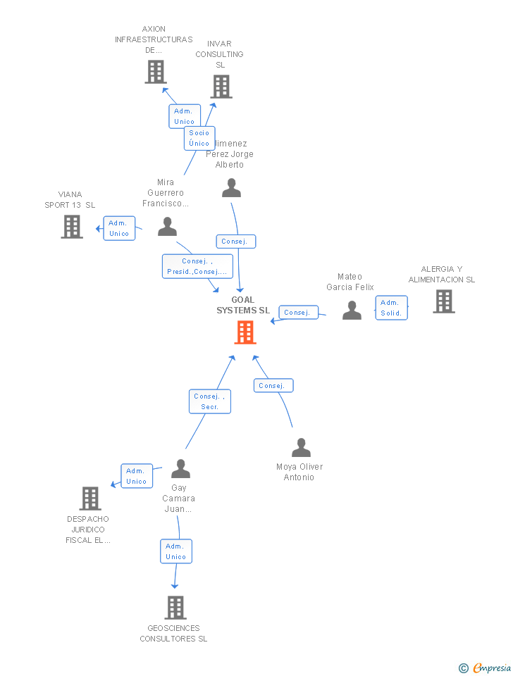 Vinculaciones societarias de GOAL SYSTEMS SL
