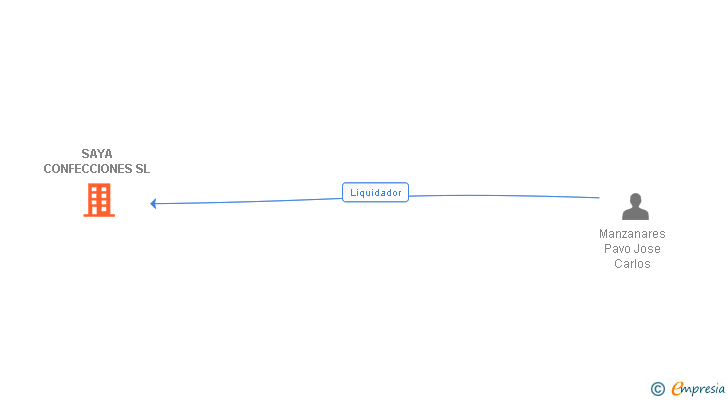 Vinculaciones societarias de SAYA CONFECCIONES SL