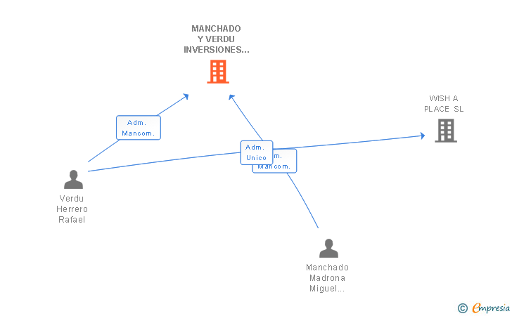 Vinculaciones societarias de MANCHADO Y VERDU INVERSIONES SL