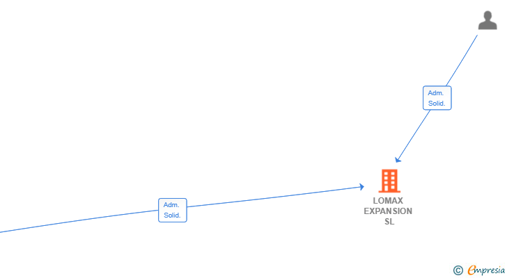 Vinculaciones societarias de LOMAX EXPANSION SL