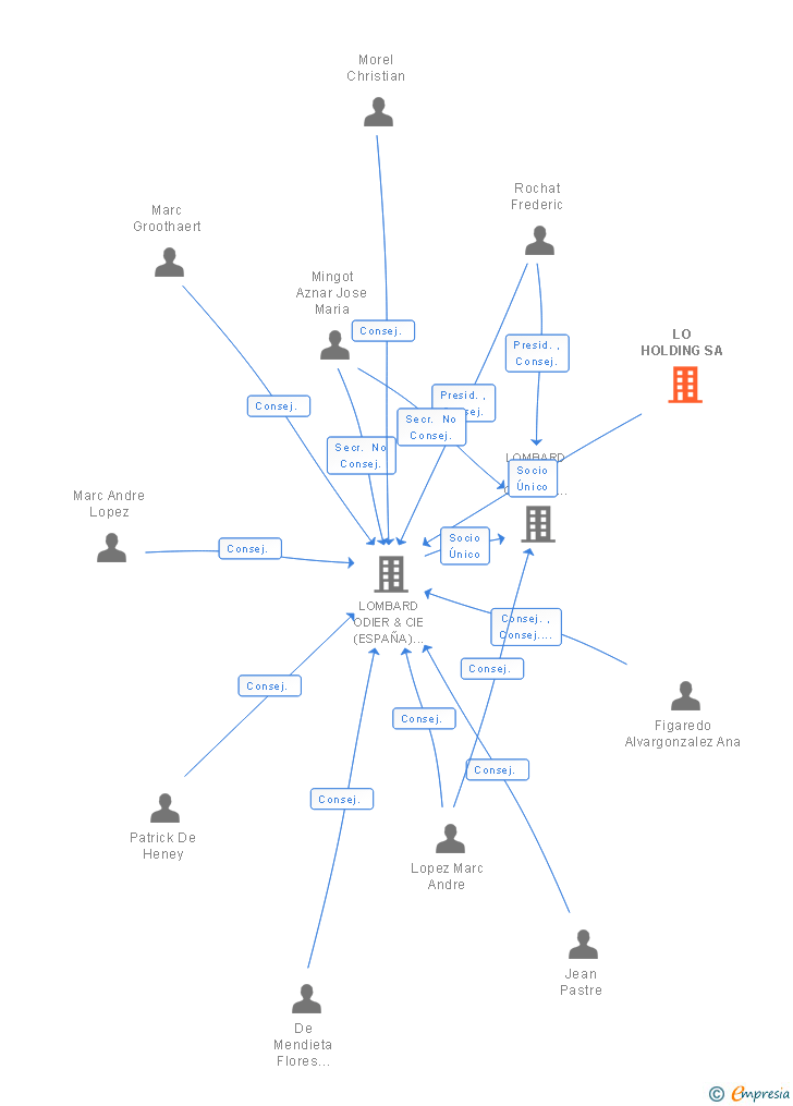 Vinculaciones societarias de LO HOLDING SA