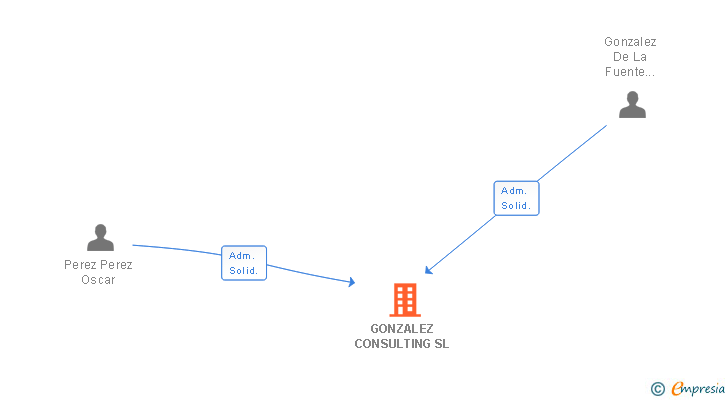 Vinculaciones societarias de GONZALEZ CONSULTING SL