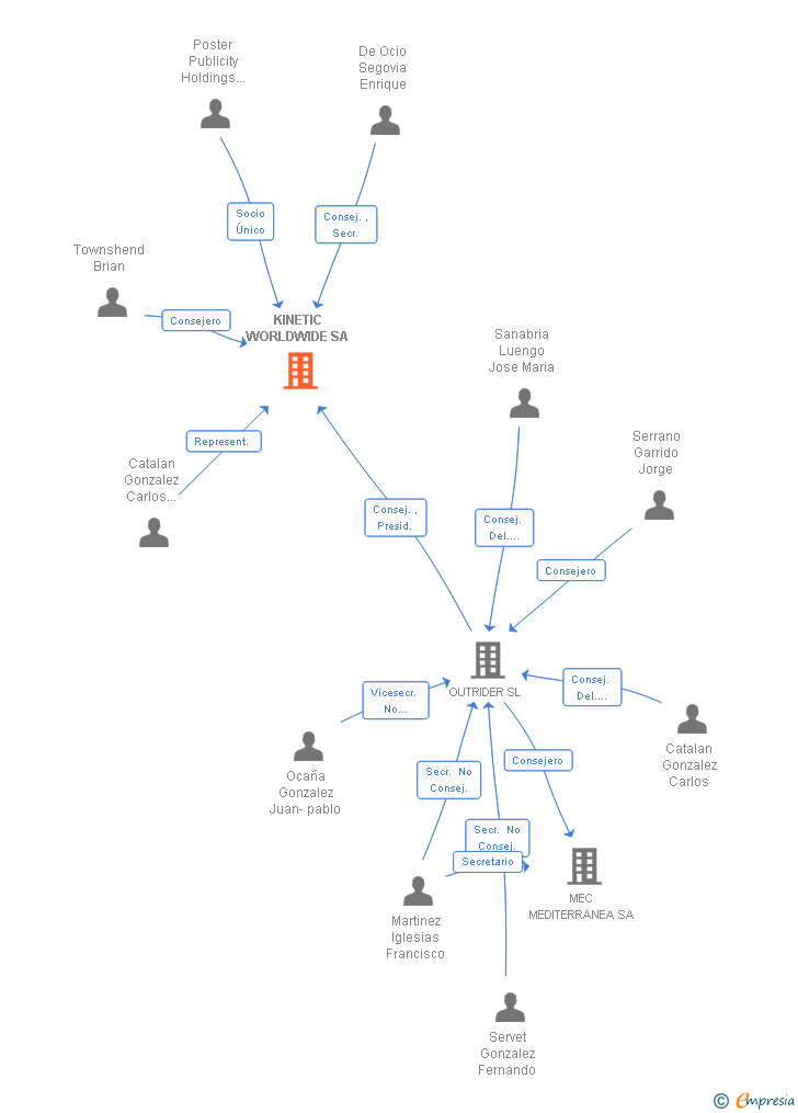 Vinculaciones societarias de KINETIC WORLDWIDE SA