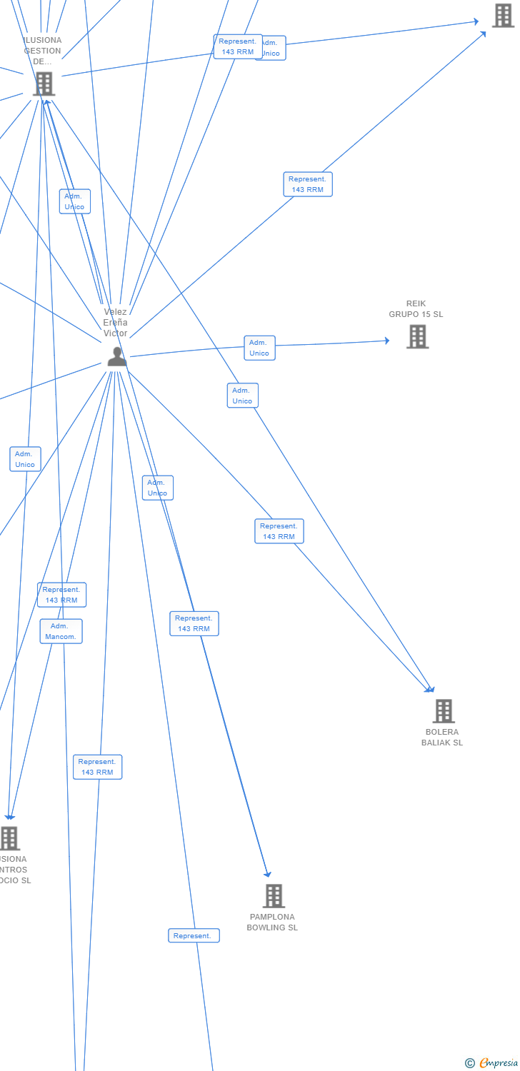 Vinculaciones societarias de FEC SUR 2020 SL