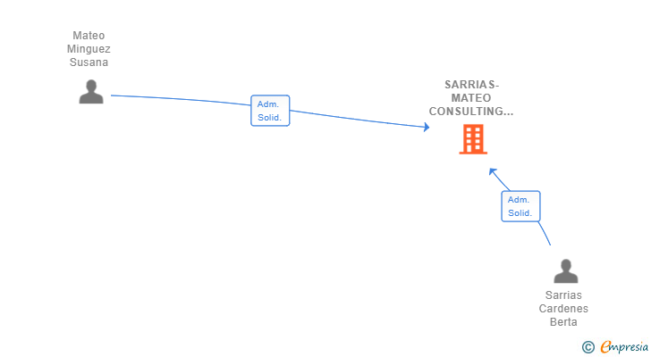 Vinculaciones societarias de SARRIAS-MATEO CONSULTING SL
