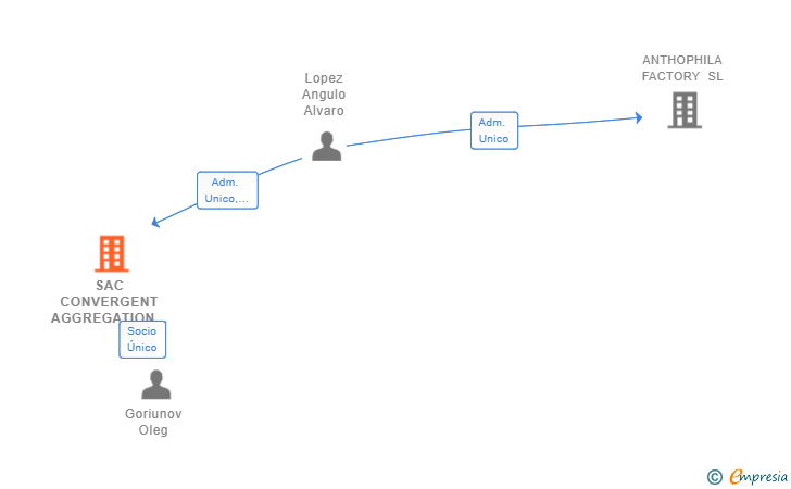 Vinculaciones societarias de SAC CONVERGENT AGGREGATION SERVICES SL