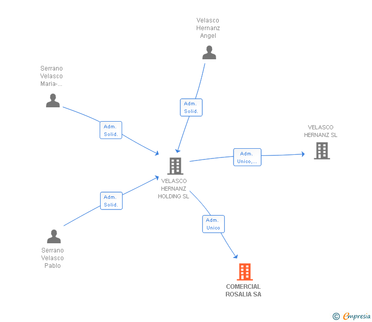 Vinculaciones societarias de COMERCIAL ROSALIA SA