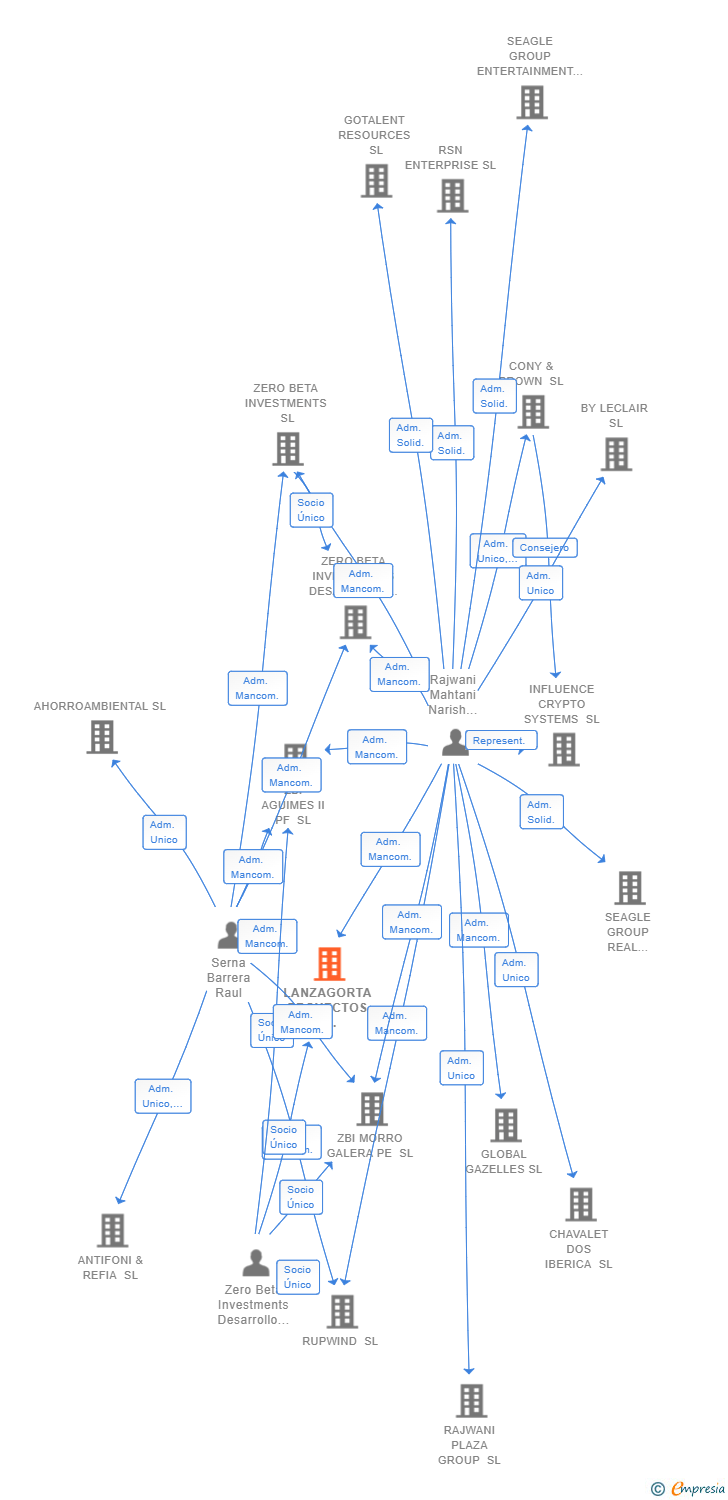 Vinculaciones societarias de LANZAGORTA PROYECTOS Y SERVICIOS SL