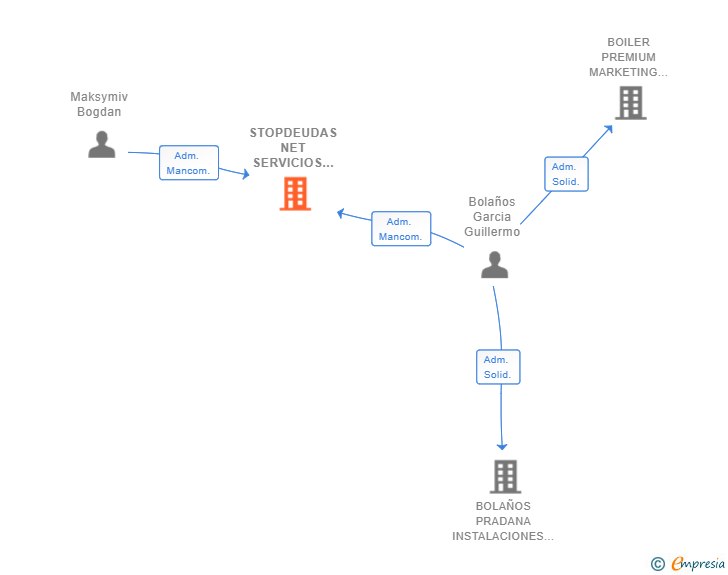 Vinculaciones societarias de STOPDEUDAS NET SERVICIOS FINANCIEROS SL
