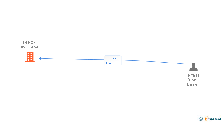 Vinculaciones societarias de OFFICE DISCAP SL