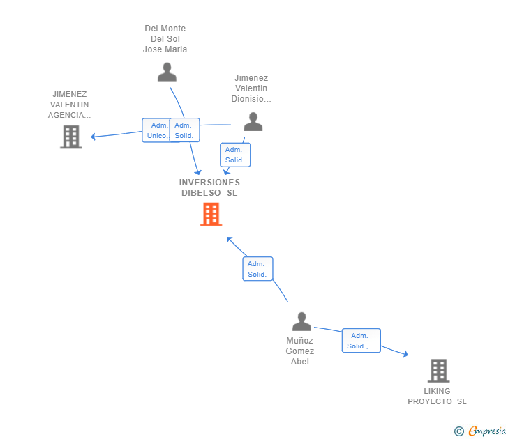 Vinculaciones societarias de INVERSIONES DIBELSO SL