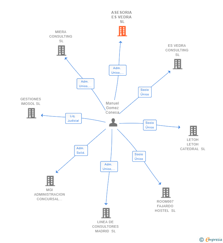 Vinculaciones societarias de ASESORIA ES VEDRA SL