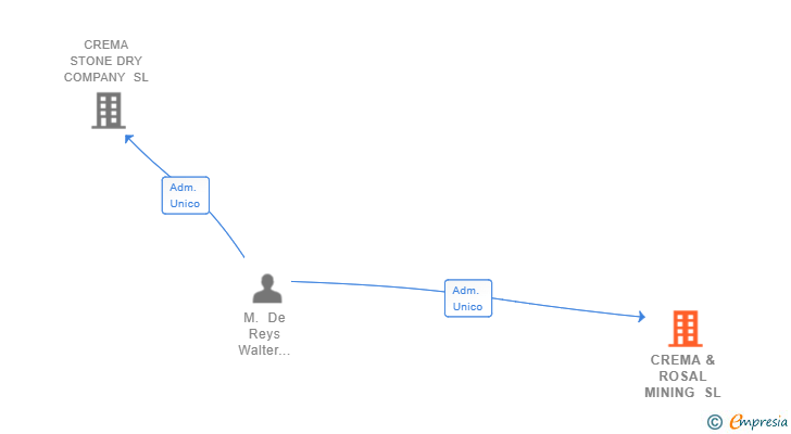 Vinculaciones societarias de CREMA & ROSAL MINING SL