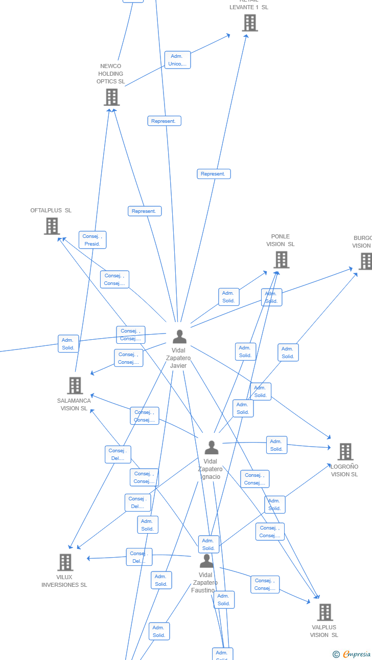 Vinculaciones societarias de PAMPLONA VISION SL