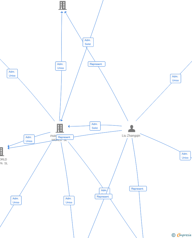 Vinculaciones societarias de JUMP STAR SL