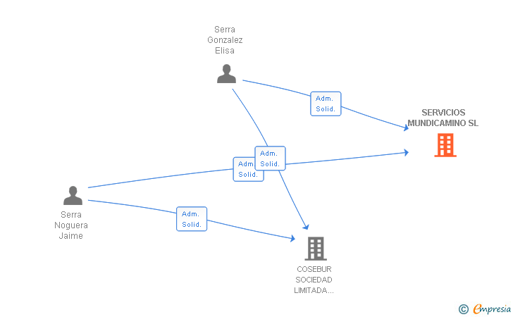 Vinculaciones societarias de SERVICIOS MUNDICAMINO SL