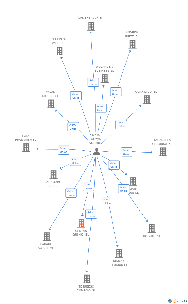 Vinculaciones societarias de XENDIX QUINK SL