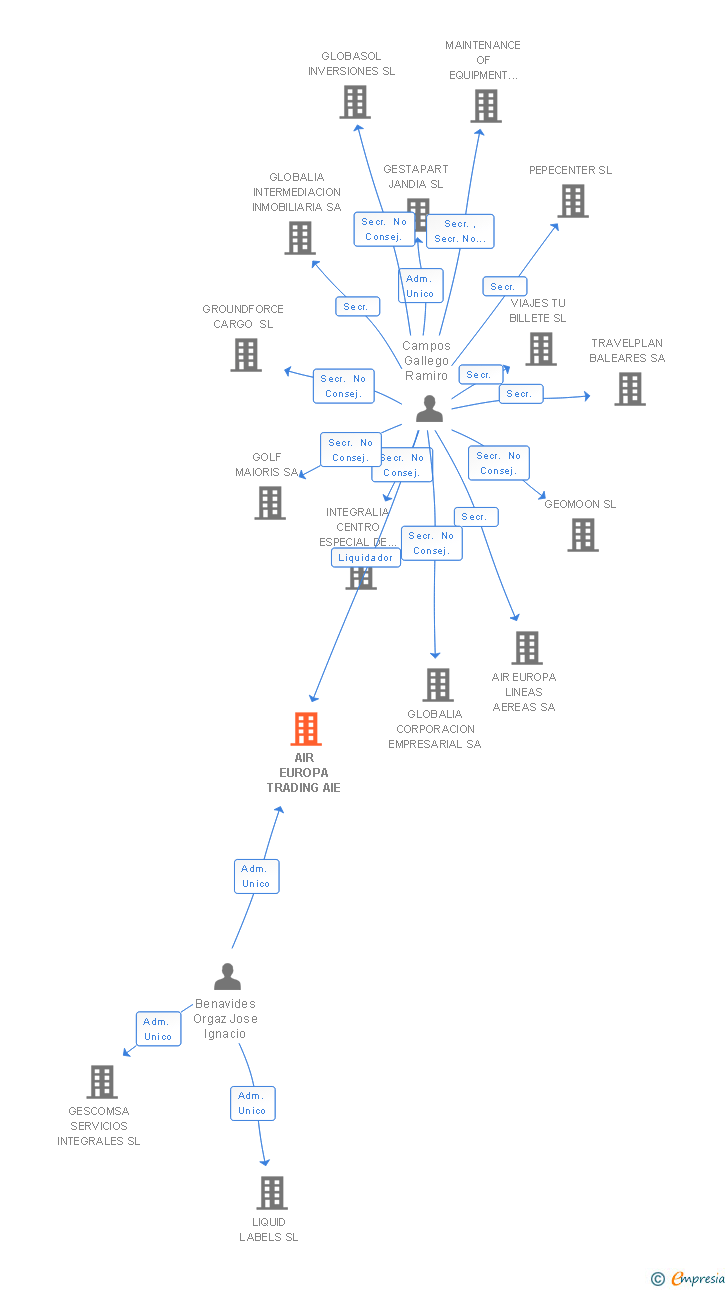 Vinculaciones societarias de AIR EUROPA TRADING AIE