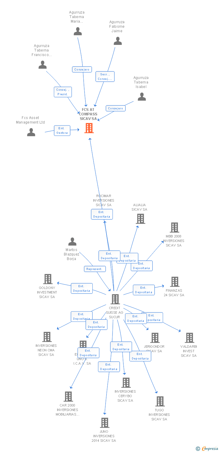 Vinculaciones societarias de FCS AT COMPASS SICAV SA