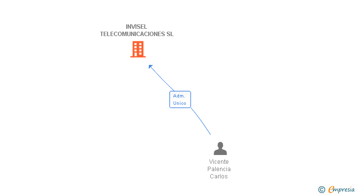 Vinculaciones societarias de INVISEL TELECOMUNICACIONES SL