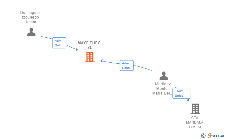 Vinculaciones societarias de MAYFITHEC SL