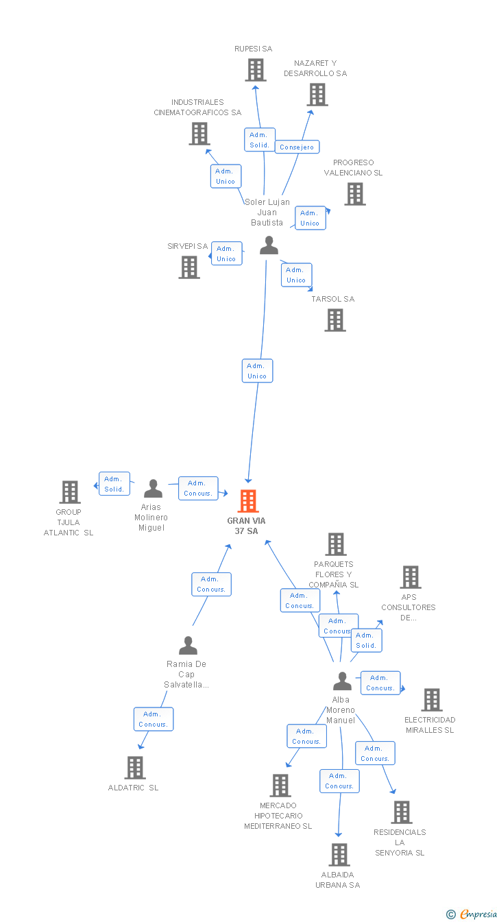 Vinculaciones societarias de GRAN VIA 37 SA