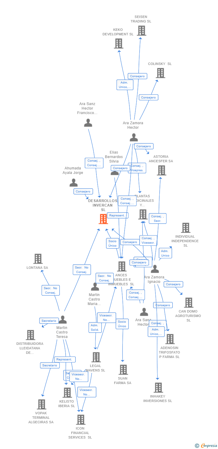 Vinculaciones societarias de DESARROLLOS INVERCAN SL