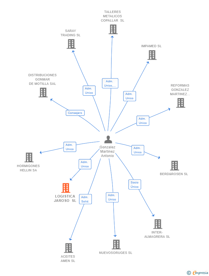 Vinculaciones societarias de LOGISTICA JAROSO SL