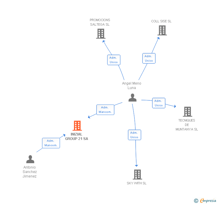 Vinculaciones societarias de INIZIAL GROUP 21 SA