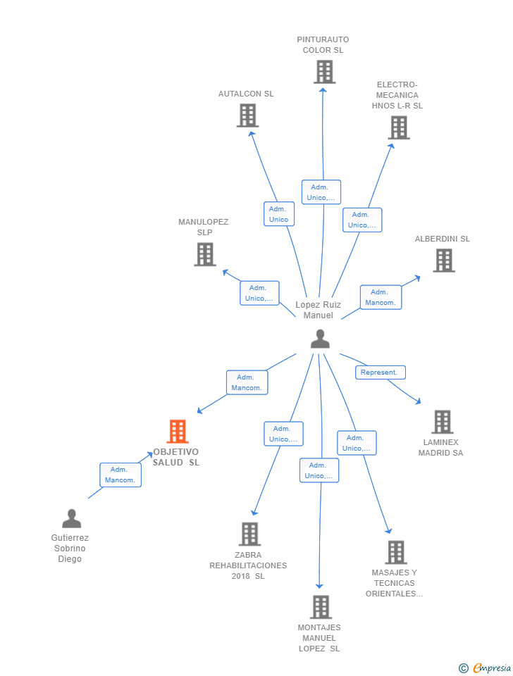Vinculaciones societarias de OBJETIVO SALUD SL