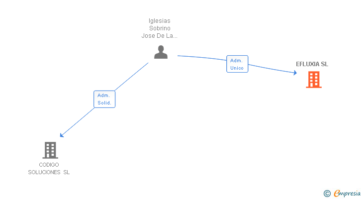 Vinculaciones societarias de EFLUXIA SL