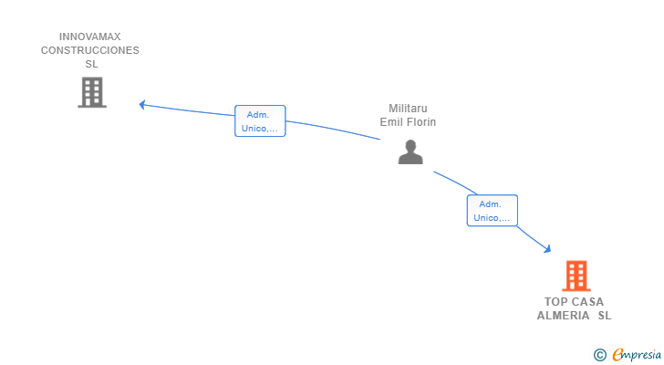 Vinculaciones societarias de TOP CASA ALMERIA SL